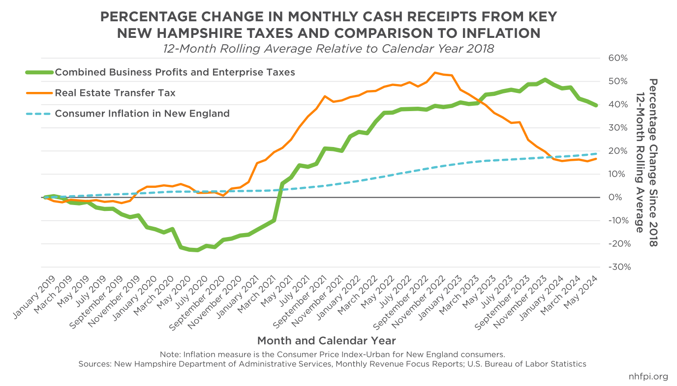 May State Revenues Show Continued Decline in Key Tax Revenue Sources ...