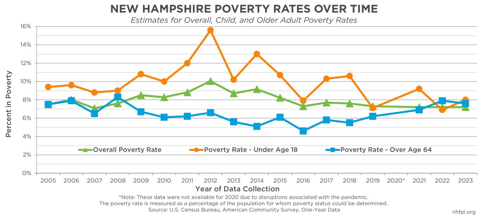 New Hampshires Median Household Income Increased In 2023 Poverty Remained Steady New 4258