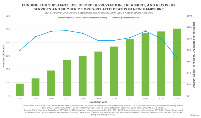 Nh Drug Problem Ranking Substance Use Disorder Services Funding in New Hampshire - New ...