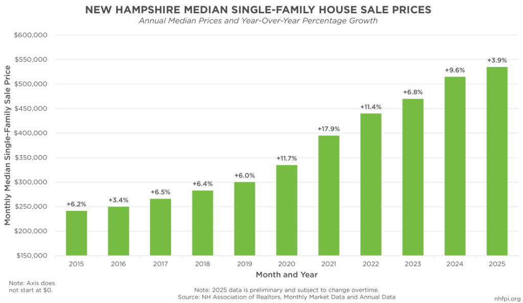 Nh Refinance Rates High Prices and Low Supply Continue to Impact Housing Affordability in ...